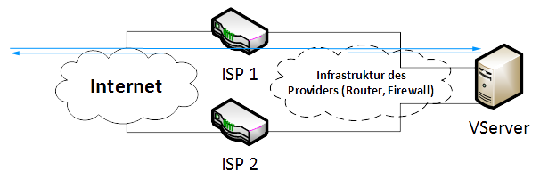 Policy Based Routing