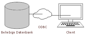 Windows: ODBC-Treiber installieren für Progress OpenEdge