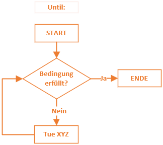 Flow-Chart einer Until-Schleife
